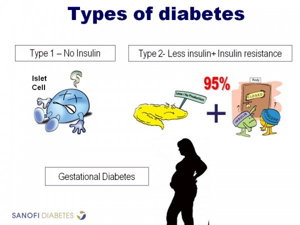 Type Of Diabetes