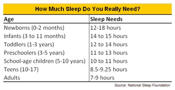 how much sleep is oversleeping