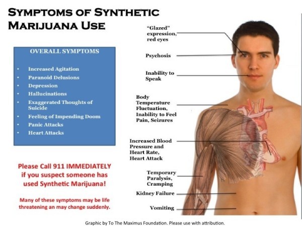 Symptoms of Synthetic Marijuana (Weed) Use