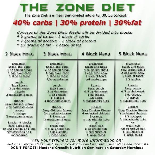 Zone Diet