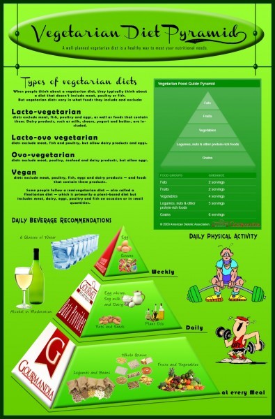 vegetarian diet pyramid
