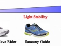 categories of running shoes