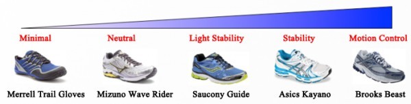 categories of running shoes