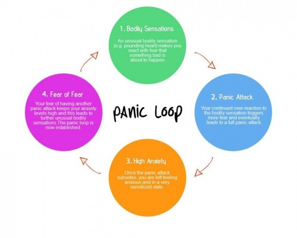 The Panic loop