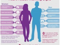 heart attack symptoms men vs women