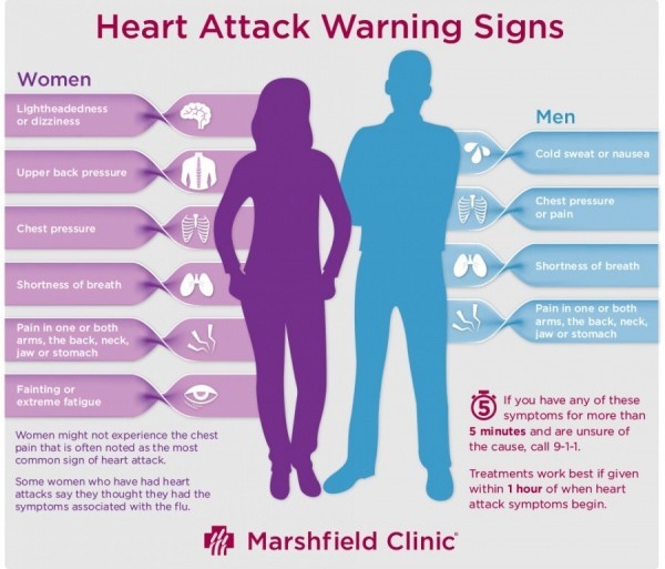 heart attack symptoms men vs women